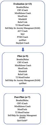 Augmenting Mental Health in Primary Care: A 1-Year Study of Deploying Smartphone Apps in a Multi-site Primary Care/Behavioral Health Integration Program